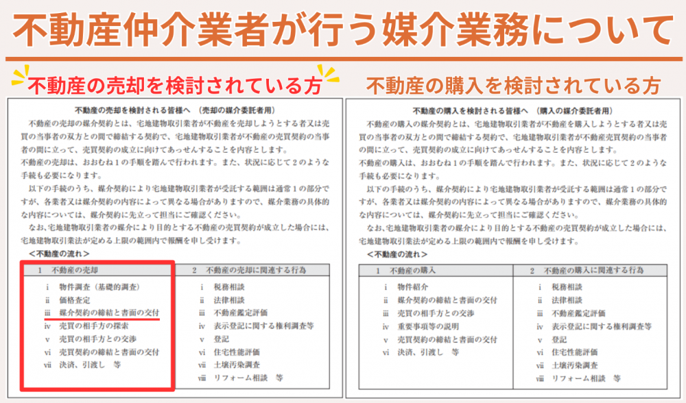 不動産仲介業者が行う媒介業務について