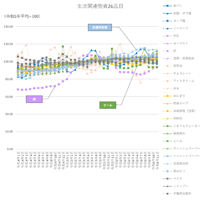 生活関連物資26品目