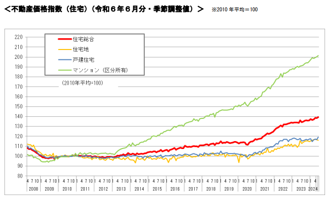 不動産価格指数（住宅）