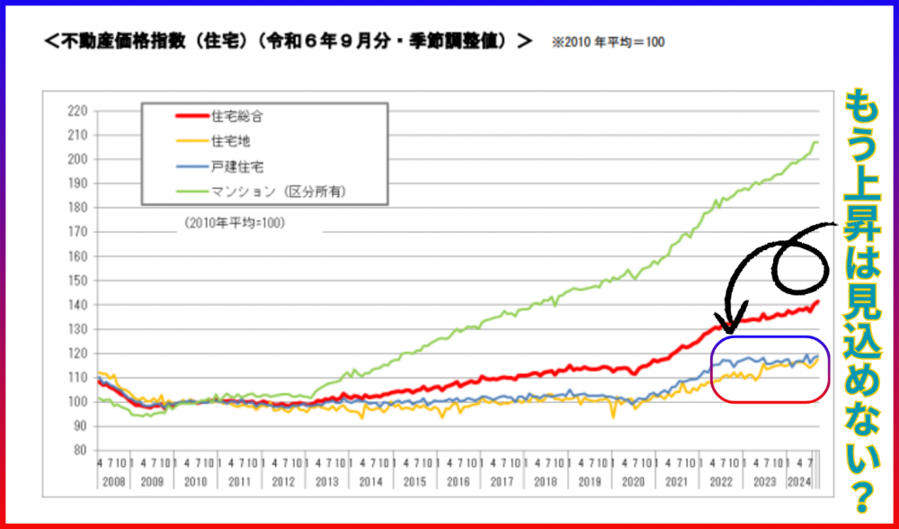 不動産価格指数2025年9月分季節調整値