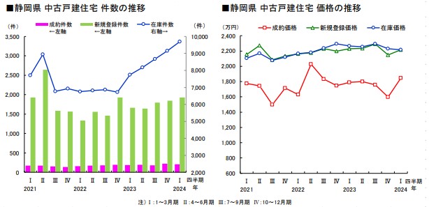 中古戸建住宅　件数の推移