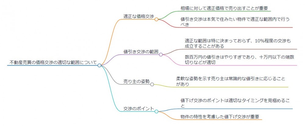 不動産売買の価格交渉の適切な範囲について