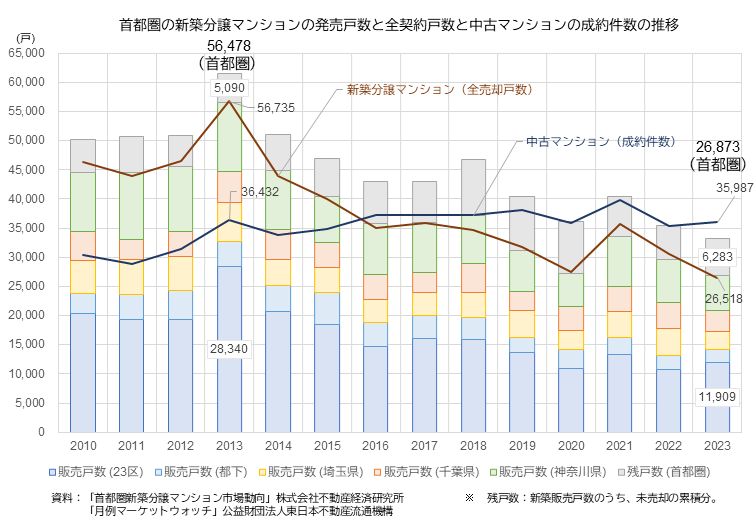 首都圏の新築分譲マンション発売戸数