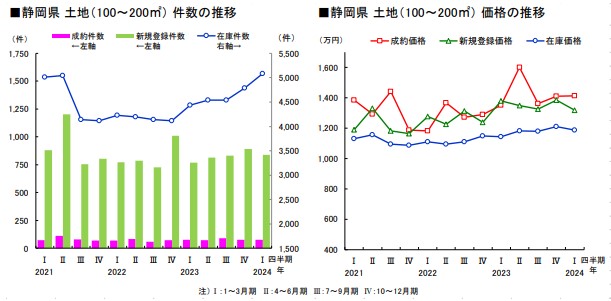 土地　件数推移