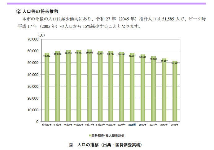 人口等の将来推移