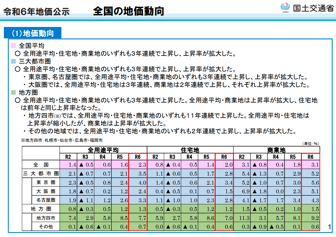 全国の地価動向