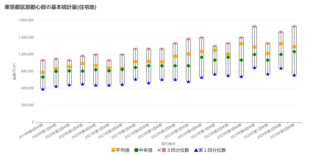 東京都区部都心部の基本統計量