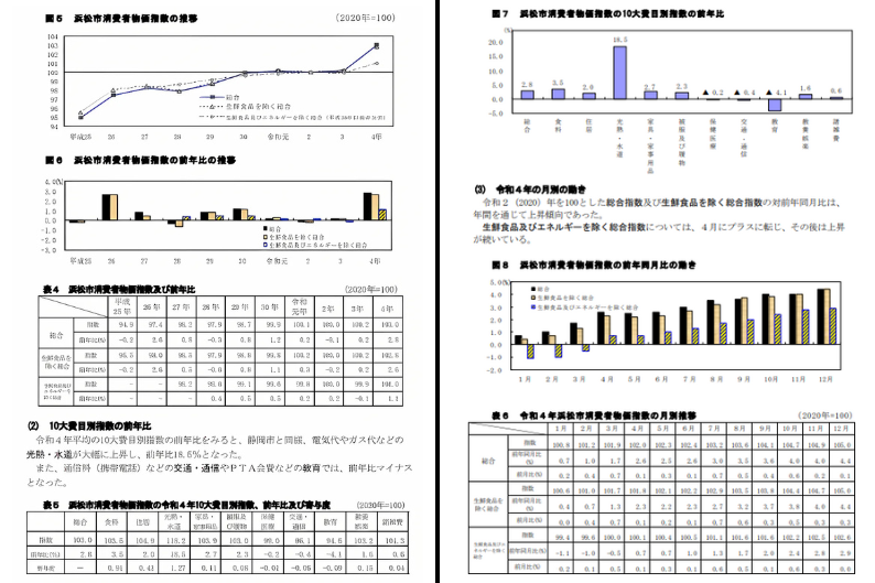 消費者物価指数の推移