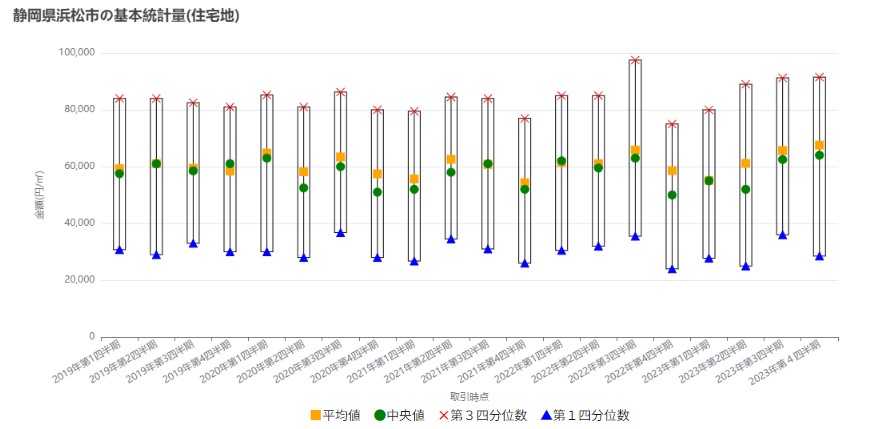 静岡県浜松市の基本統計量