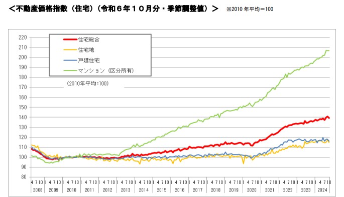 不動産価格指数