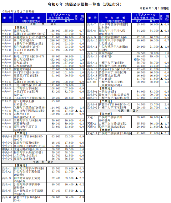 地価公示価格一覧表②