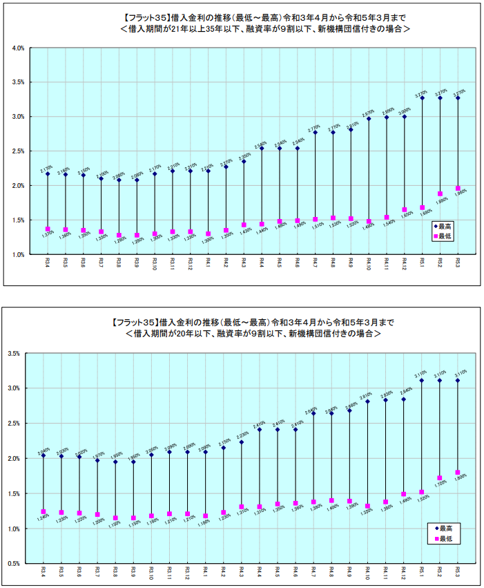 【フラット35】借入金利の推移