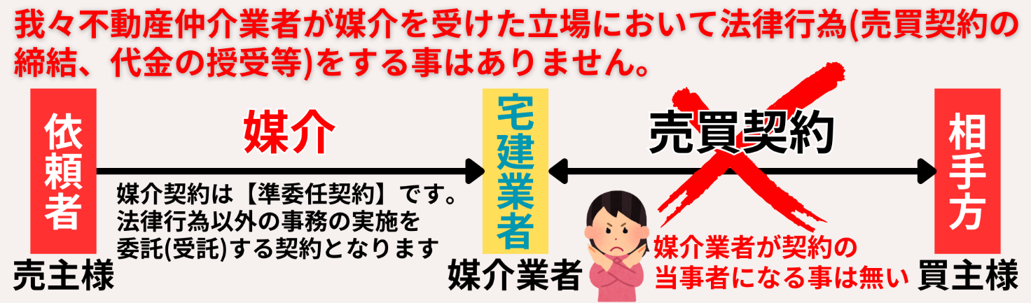 我々不動産仲介業者が媒介を受けた立場