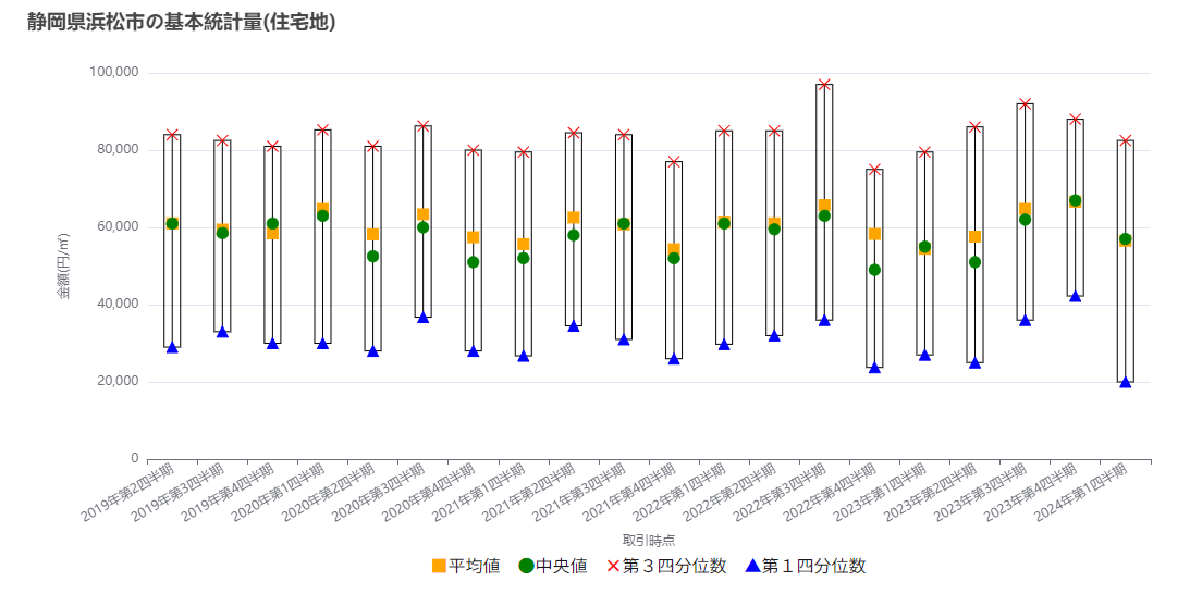 静岡県浜松市の基本統計量