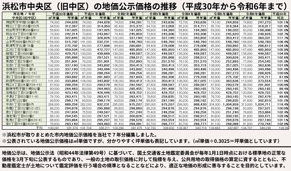 浜松市中央区の地価公示価格の推移