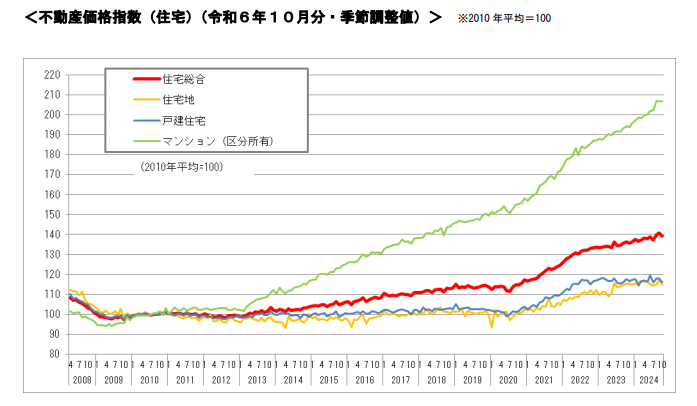 ＜不動産価格指数