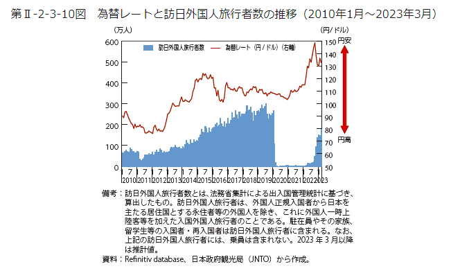 為替レートと訪日外国人