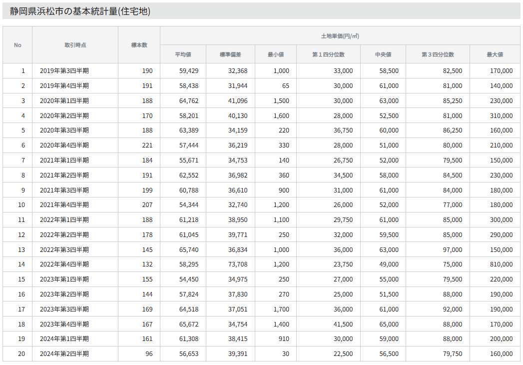 静岡県浜松市の基本統計量