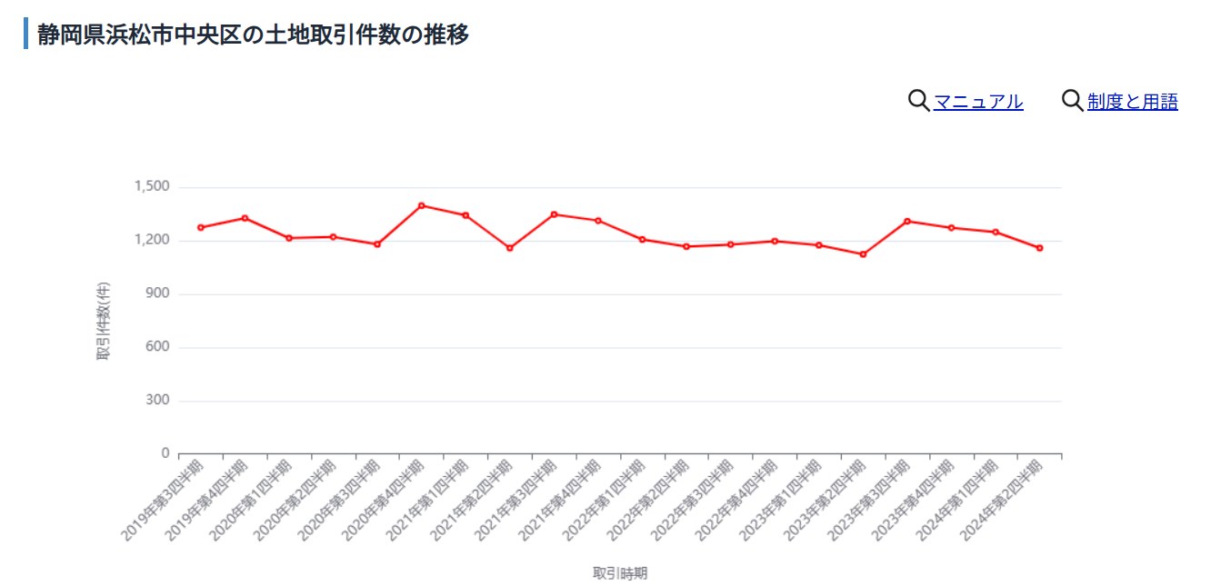 静岡県浜松市中央区土地取引件数の推移