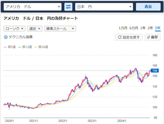 ドル円の為替チャート