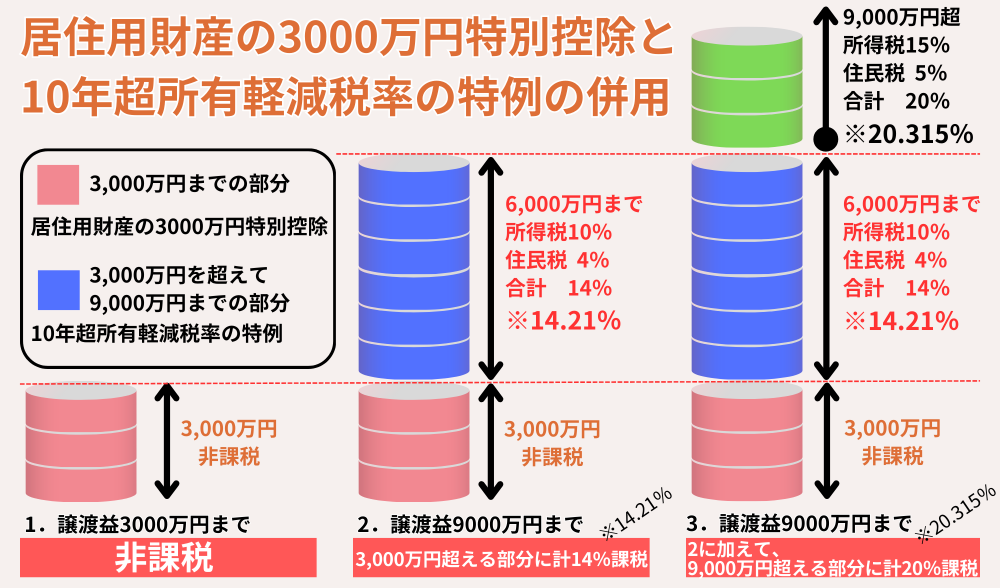 居住用財産の3000万円特別控除