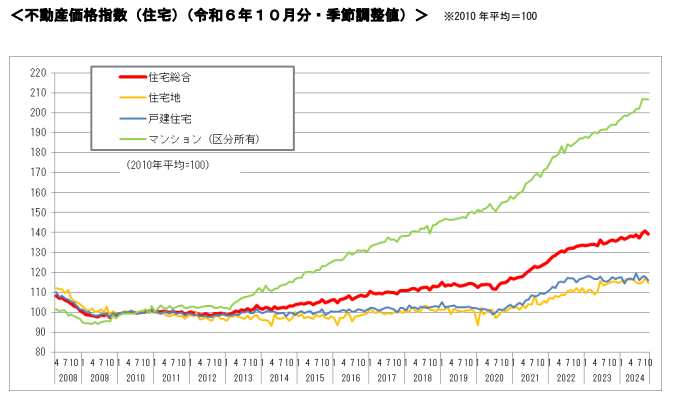 不動産価格指数