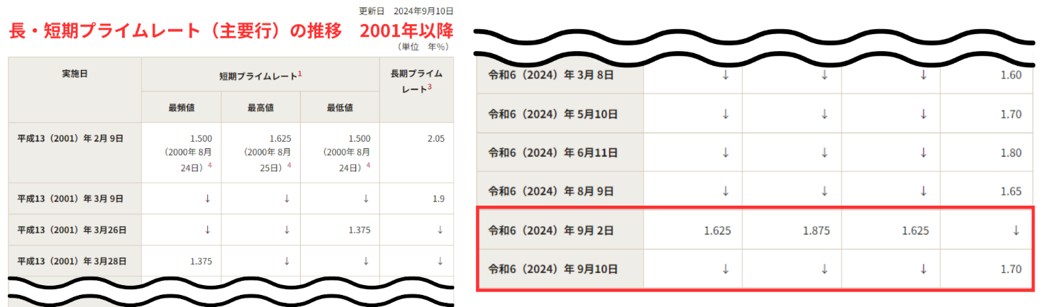長・短期プライムレート