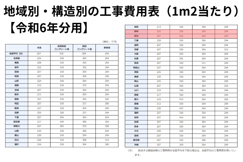 地域別・構造別の工事費用表