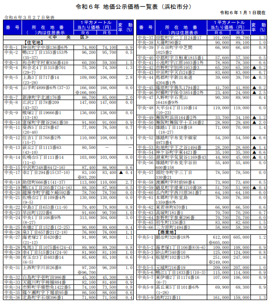 地価公示価格一覧表