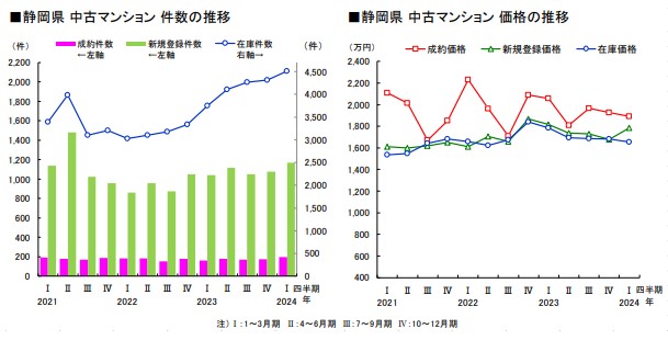 中古マンション件数の推移