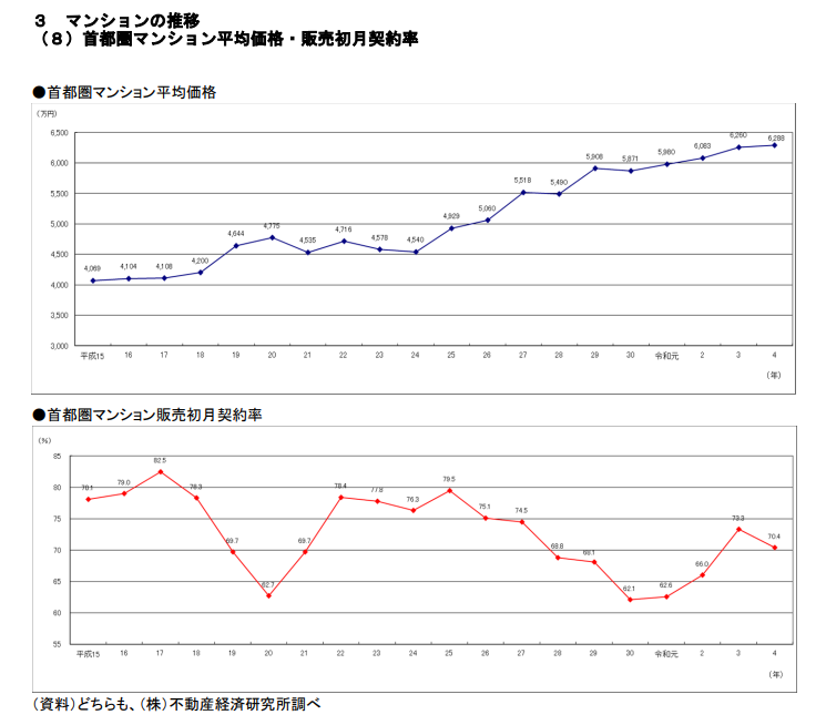 マンションの推移