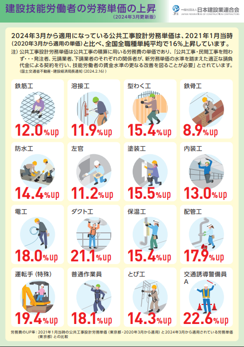 建設技能労働者の労務単価の上昇