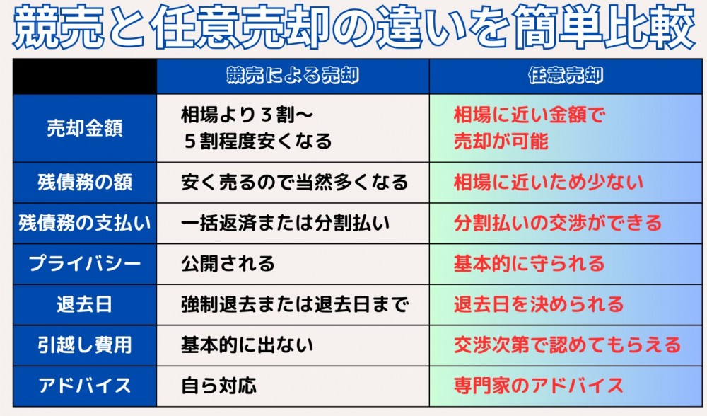 競売と任意売却の違うを簡単比較