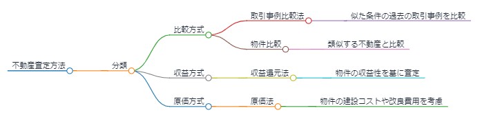 適正価格の算出方法