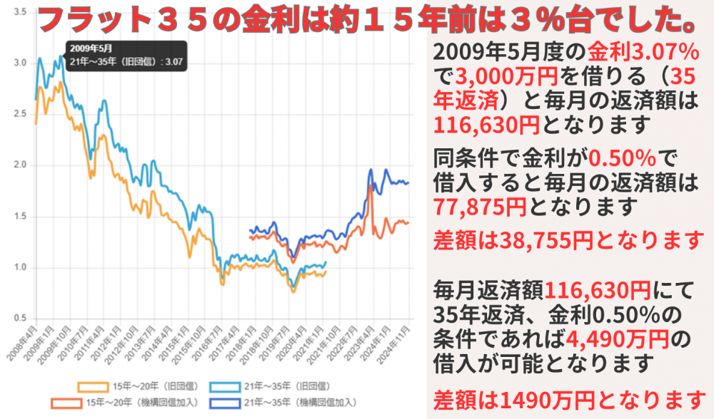 フラット35の金利は